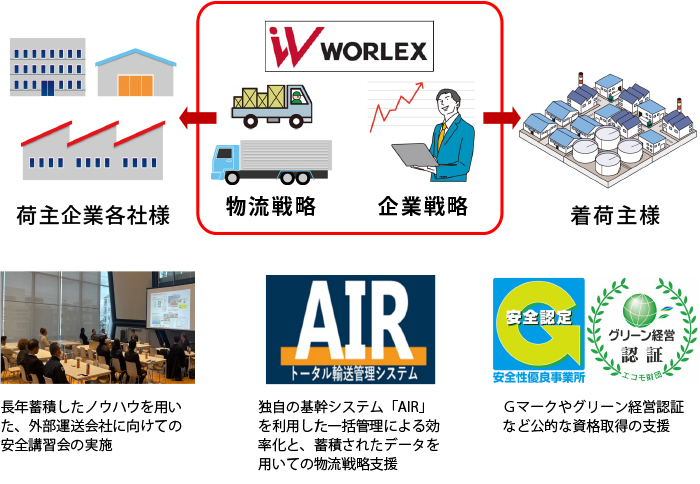 4PLによるお客様の経営課題解決