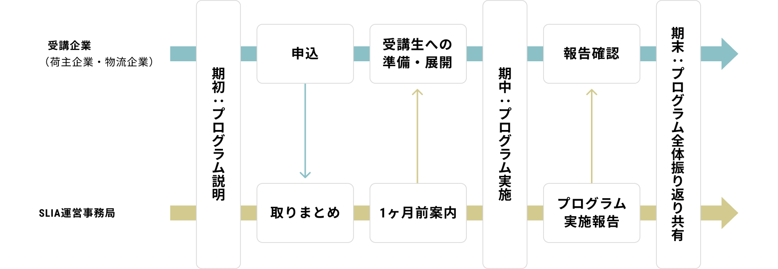 フロー